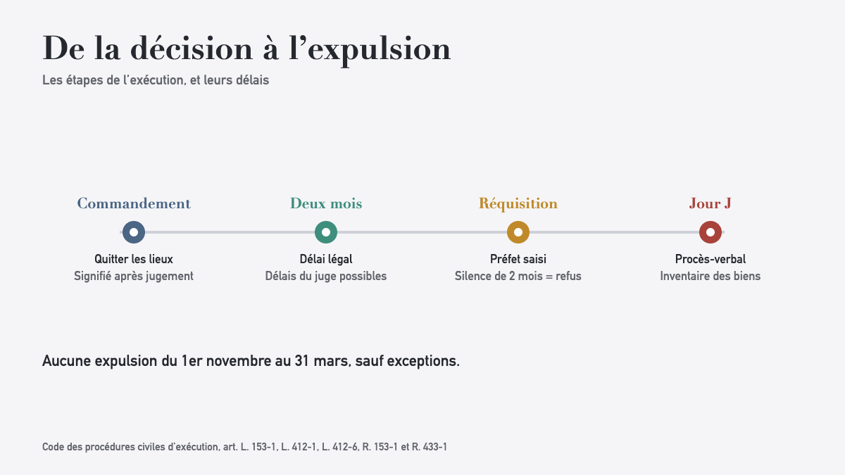 Le jour de l’expulsion : comment s’organise une opération que personne ne souhaite